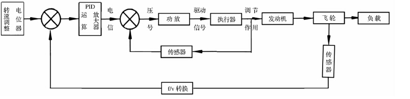 圖3、調(diào)速系統(tǒng)控制過程示意圖